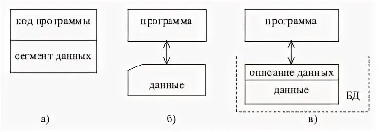 Развитие обработки данных