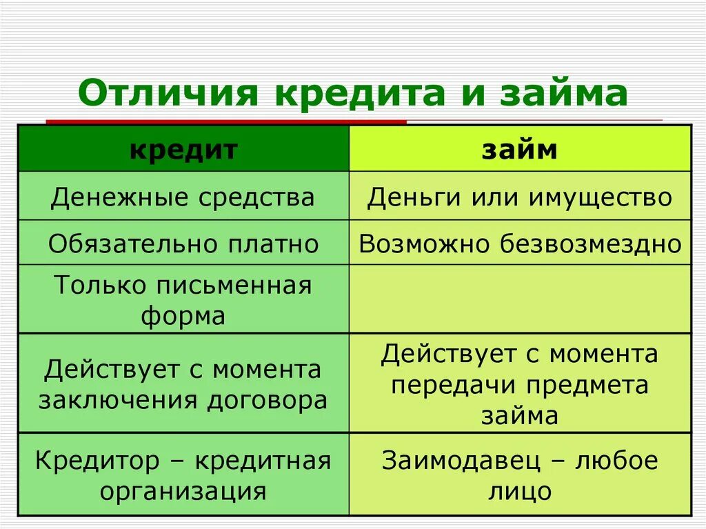 Иметь различия. Займ и кредит отличия. Отличие кредита от займа. Чем отличается кредит от займа. Чем отличается кредит от займа и ссуды.