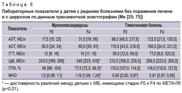 Показатели по эластометрии печени. Шкала метавир фиброза печени. Фиброз печени f1 по шкале metavir. Норма печеночных показателей аст алт. Показатели биохимии.
