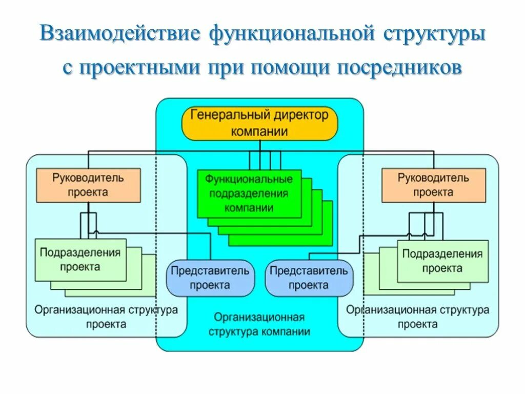 Функциональные отделы организации. Структура управленческого проекта. Структура взаимодействия. Взаимодействие отделов в организации. Структура отдела управления проектами.