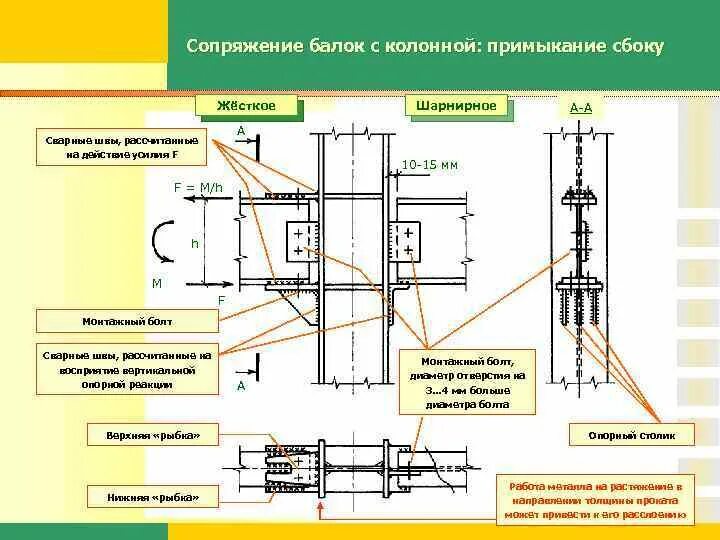 Шарнирные узлы крепления балок к колоннам. Узел крепления балки покрытия к колонне сбоку. Узлы сопряжения двутавровых балок и колонны. Жесткий узел сопряжения балки с колонной.