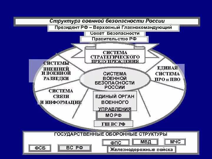 Управление военной безопасности. Структура военной безопасности. Структура военной безопасности РФ. Структуры обеспечивающие национальную безопасность. Структура обеспечения национальной безопасности.