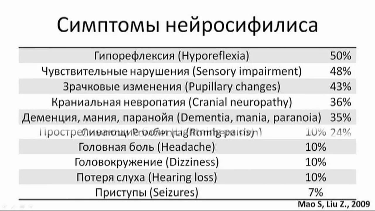 Нейросифилис это простыми словами. Симптомы нейросифилиса. Менинговаскулярный нейросифилис. Неврологические синдромы нейросифилиса.