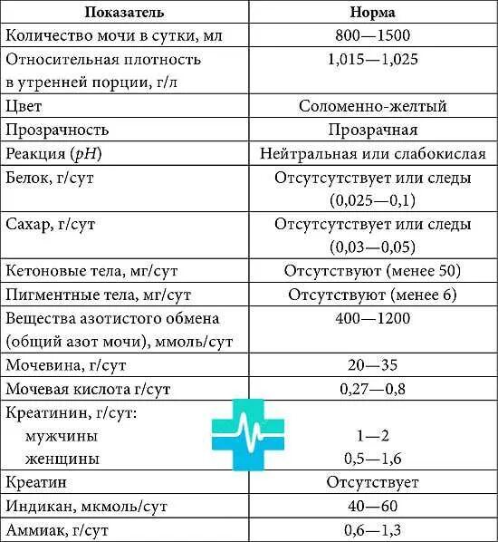 Таблица нормы суточной мочи. Суточная моча показатели анализа. Суточная норма мочи у ребенка 2 года. Анализ мочи на сахар норма у детей. Показатели суточной мочи в норме.