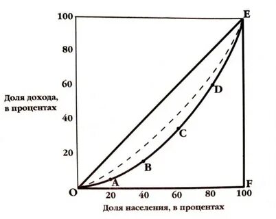 Дифференциация доходов коэффициент джини