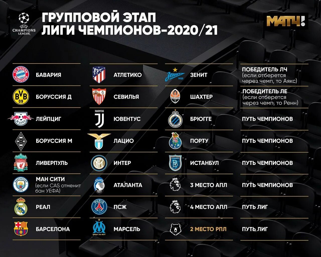 Команды Лиги чемпионов. Лига групповой этап. Таблица чемпионов ЛЧ. Групповой этап ЛЧ.
