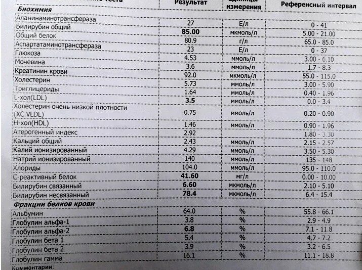 Билирубин в крови повышена что это значит. Биохимический анализ крови непрямой билирубин. Биохимический анализ крови норма непрямой билирубин. Анализ крови билирубин норма. Биохимический анализ билирубин непрямой норма.