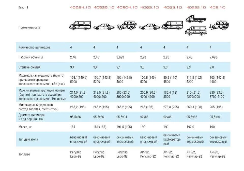 Умз 4216 расход. ЗМЗ 406 технические характеристики. Газель 406 двигатель расход топлива на 100 км. ЗМЗ 405 евро 2 технические характеристики инжектор. Расход топлива на газели с 405 двигателем.