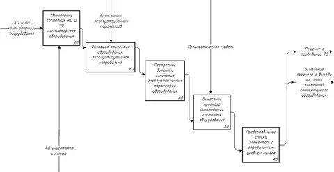 Описание процессов idef0