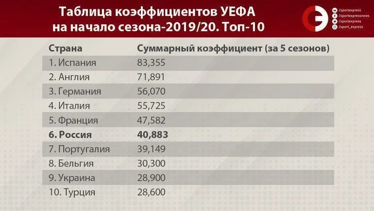 Таблица коэффициентов уефа 20/21. Основные экономические показатели страны. Р/е коэффициент по странам. Таблица уефа 2021 года. Таблица коэффициентов уефа 2000-2001.