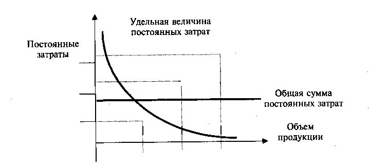 Удельную величину затрат. Общая величина постоянных затрат. При увеличении объема производства продукции. Постоянные затраты на единицу продукции. При увеличении постоянных затрат.