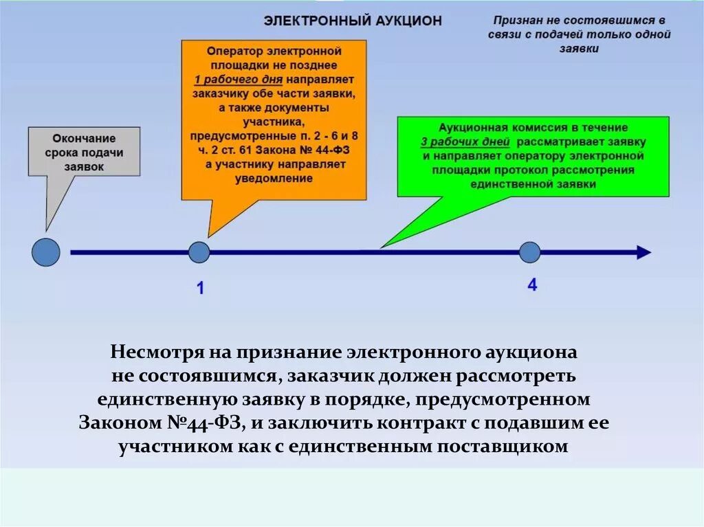 Срок подачи заявок в электронном конкурсе. Сроки электронный аукцион 44 ФЗ схема. Сроки окончания подачи заявок. Срок рассмотрения заявок в Эл аукционе. Схема подачи заявки на электронный аукцион.