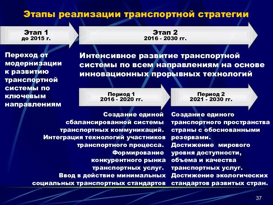 Транспортной стратегией российской федерации до 2030 года. Этапы транспортной стратегии. Этапы развития услуг в России. Этапы реализации стратегии. Транспортная стратегия Российской Федерации на период до 2030 года.