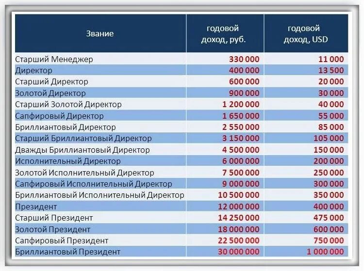 30000 ежемесячно. Годовой заработок. Доход рубли. Доход в Орифлейм. Зарплата Орифлейм.