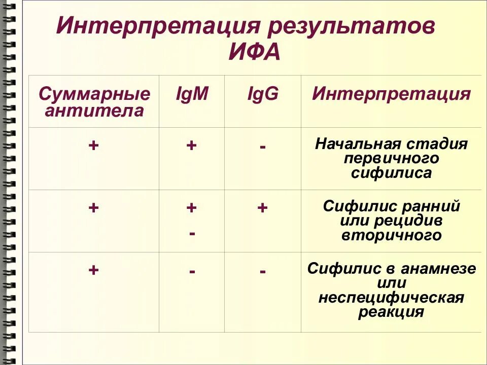 Антитела ифа что это. Исследование крови в ифа сифилис. сифилис ифа суммарные антитела. анализ на сифилис методом ифа показатели. интерпретация результатов рпга на сифилис.