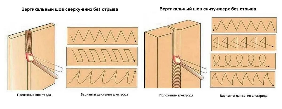 Как варить вертикальный шов полуавтоматом. Горизонтальный шов сварка электродом. сварка горизонтальных швов полуавтоматом. техника сварки горизонтальных швов полуавтоматом. технология сварки полуавтоматом горизонтальных швов.
