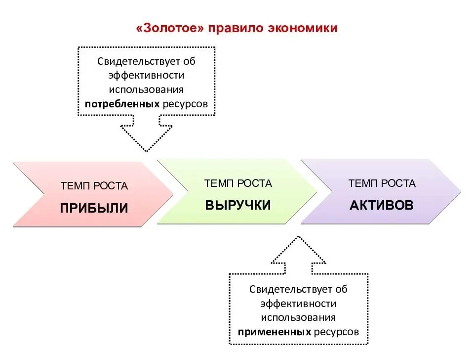 Золотое правило экономики. Золотое правило экономики фирмы. Золотое правило экономики предприятия. Золотое правило экономики формула.