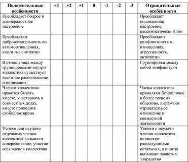 Социально психологическая оценка в коллективе