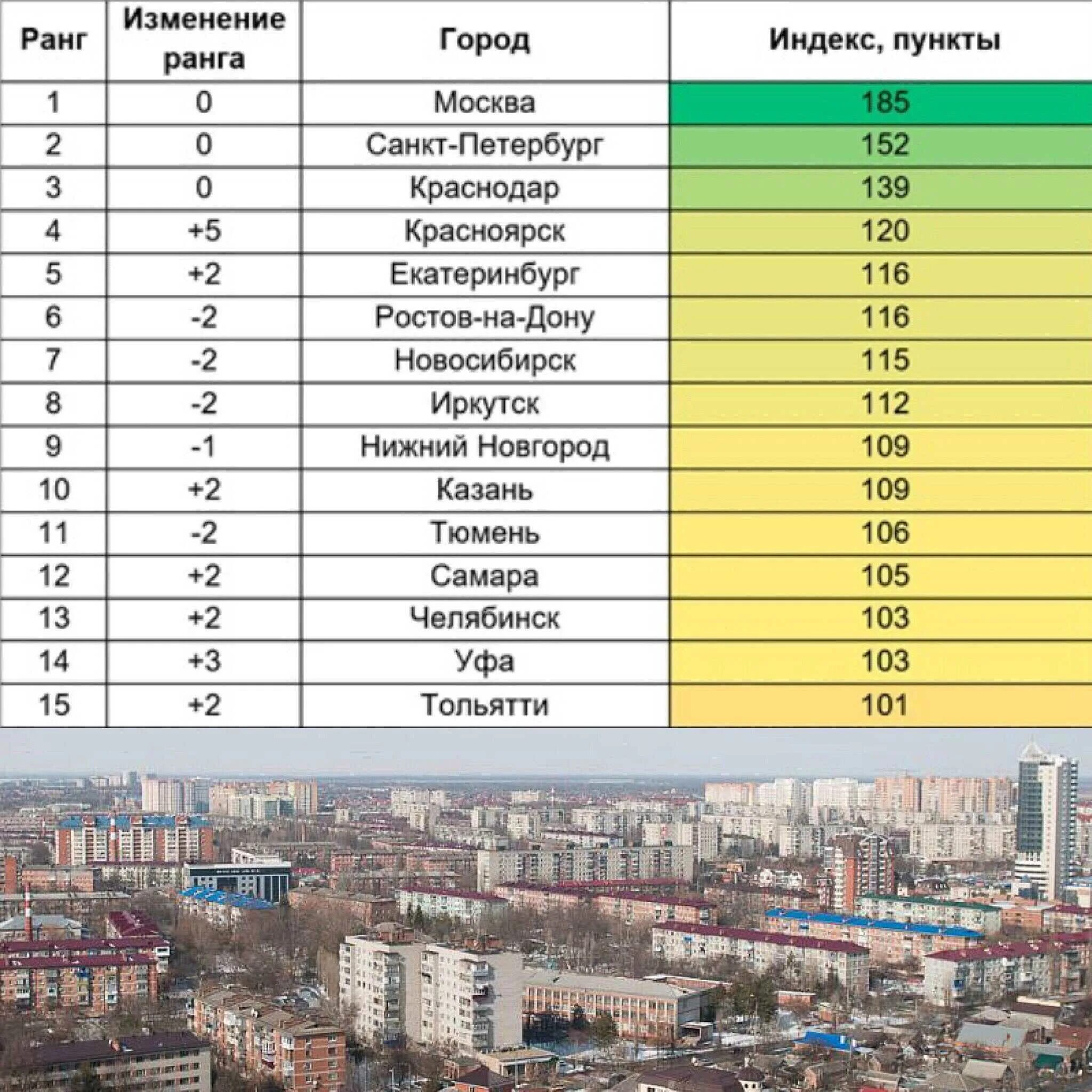 Какой город на огромный. Города России список. Самые дорогие города России. Популярные города России.