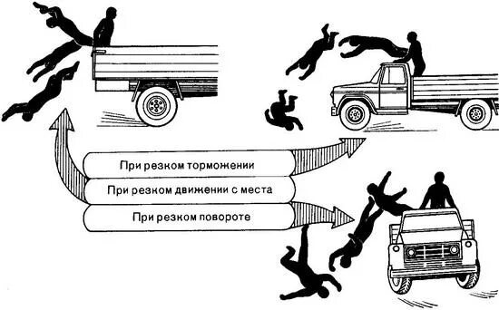 Инерция и правила дорожного движения 7 класс. Повреждения от выпадения из движущегося автомобиля. травма при выпадении из движущегося автомобиля. торможение грузового автомобиля. инерция автомобиля.