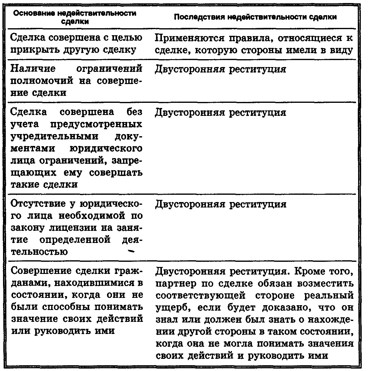 Примеры реституции. Правовые последствия недействительности сделок таблица. Правовые последствия недействительности сделок схема. Последствия недействительных сделок таблица. Назовите виды недействительных сделок.