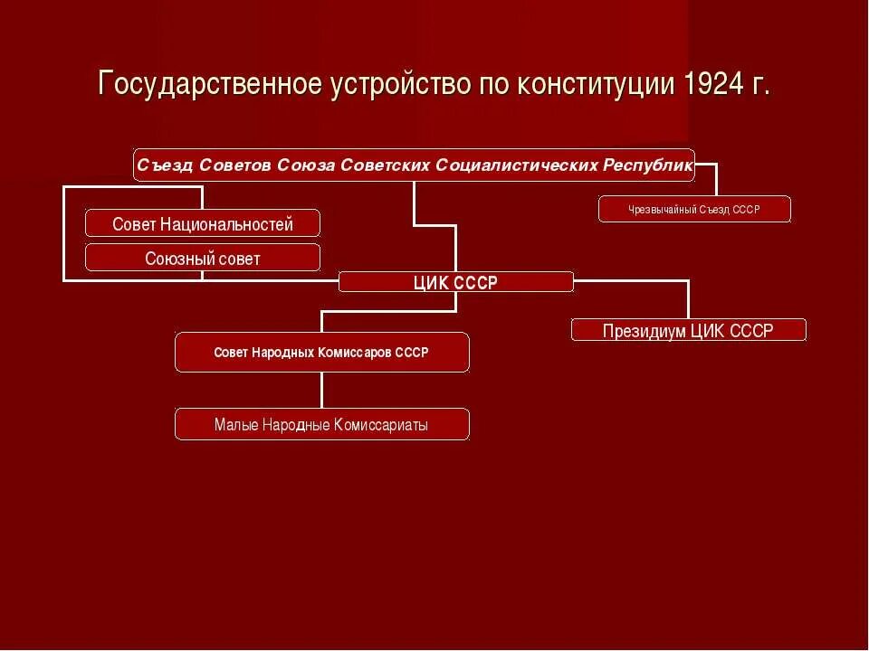 Форма государственного устройства ссср 1924