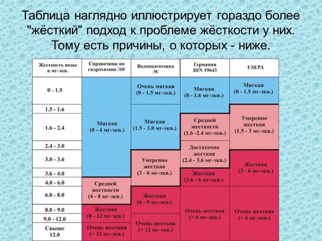 Показатели жесткости воды таблица. Общая жесткость воды таблица. Таблица жесткости питьевой воды. Жесткость воды 2 мг-экв/л. Жесткость воды 2 1 какая