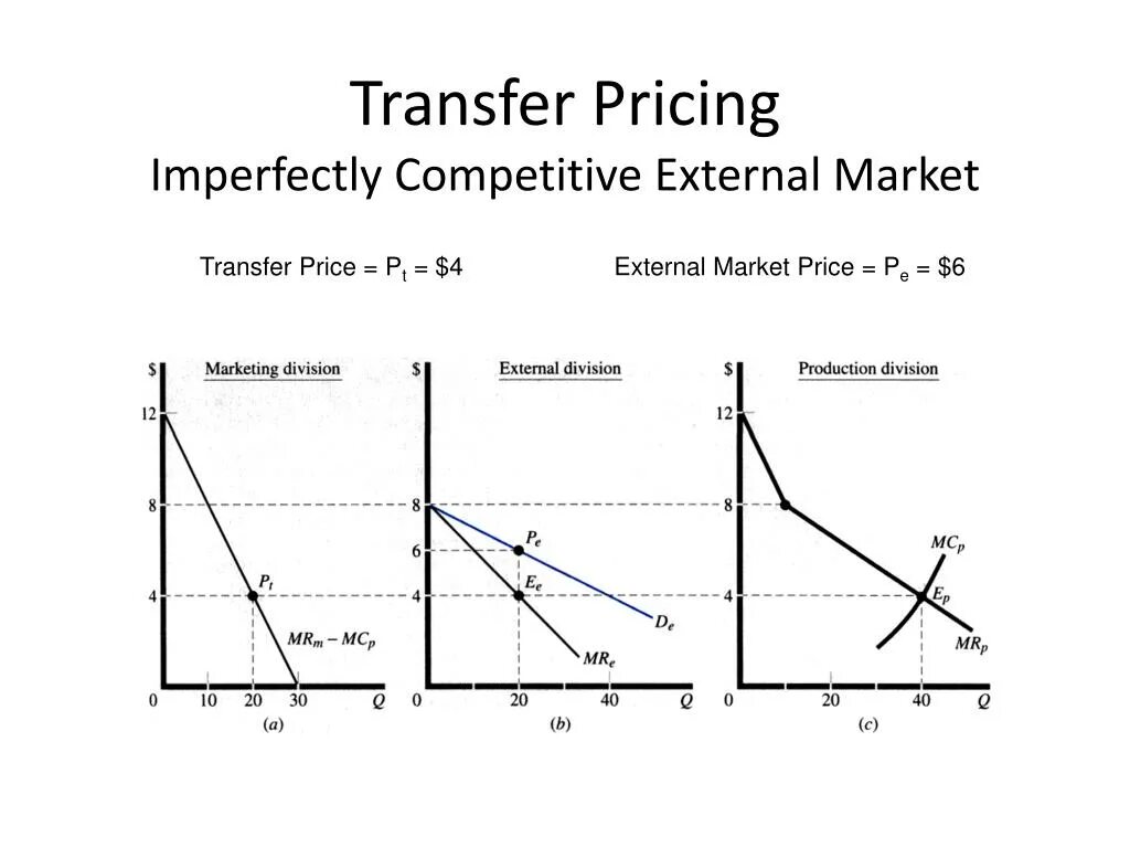 Transferring price