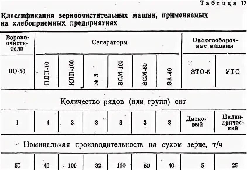 Классификация примесей зерна. Шумовые характеристики зерноочистительных машин. Классификация зерновой примеси. Таблица подбора решет для зерноочистительных машин.