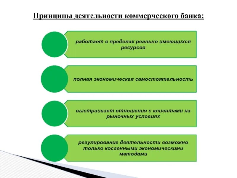Какие функции выполняет коммерческий банк. Принципы коммерческого банка. принципы коммерческих банков таблица. принципы деятельности коммерческих банков. коммерческие банки принципы деятельности схема.