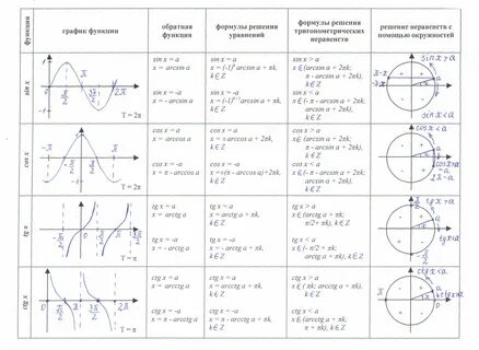 Тест тригонометрические функции ответы