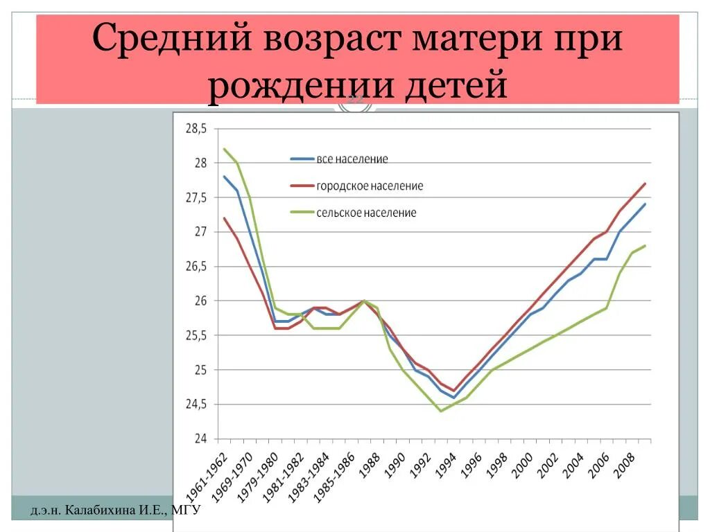 Возраст родивших мам