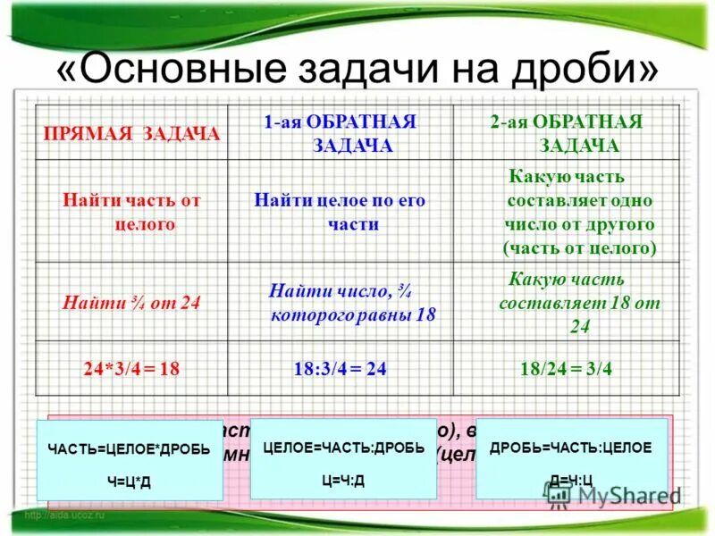 Основные задачи на дроби презентация