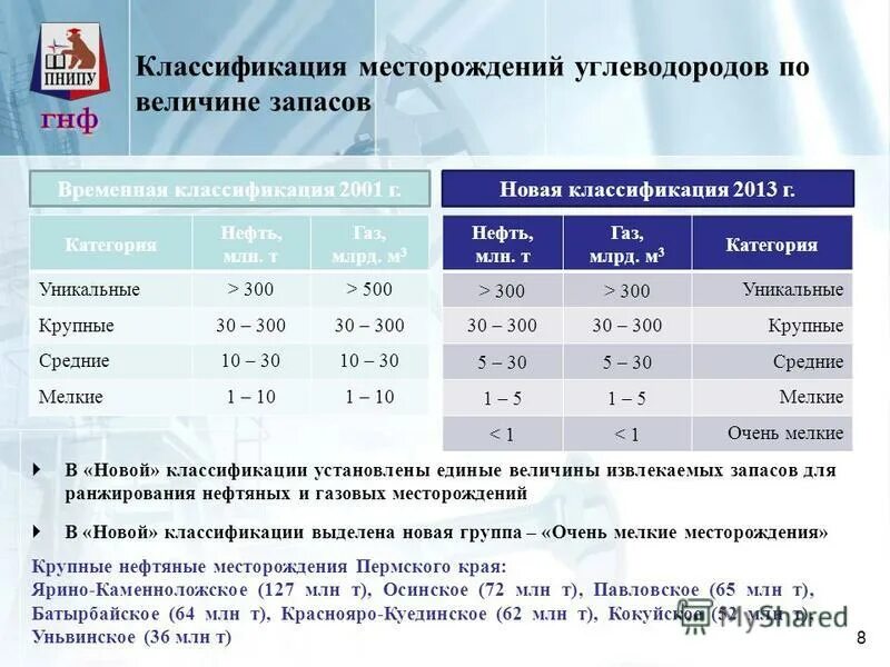 Категории нефти и газа. Классификация месторождений по извлекаемым запасам. Классификация месторождений газа по величине запасов. Классификация месторождений золота по запасам. Классификация месторождений по величине извлекаемых запасов новая.