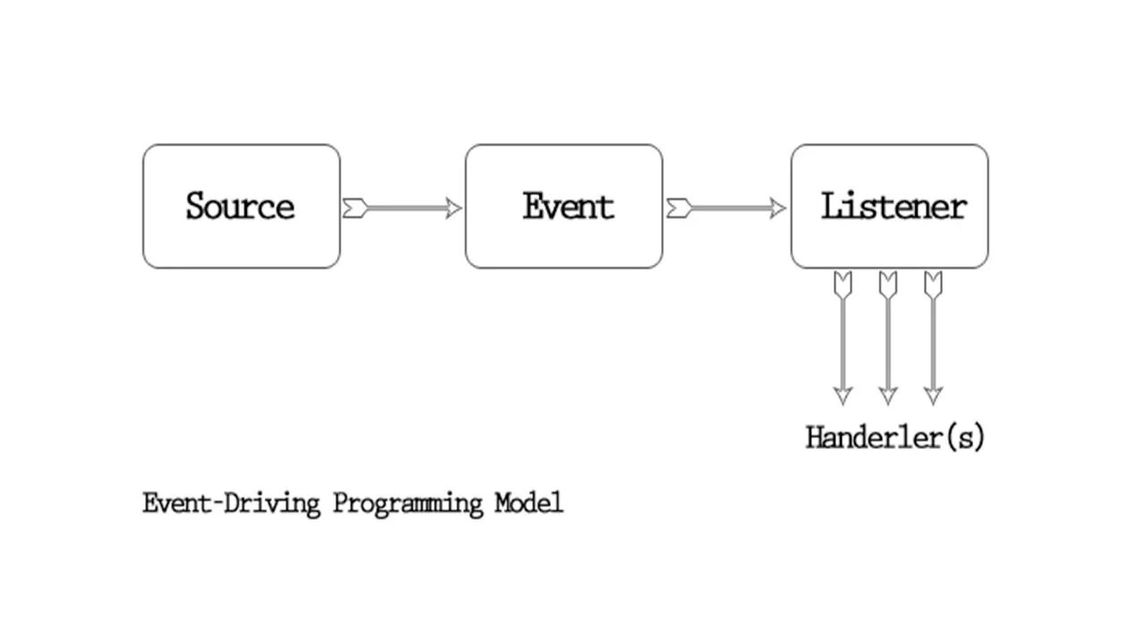 Графический Интерфейс java. Событийно-управляемая модель программирования. Event java. Event listener.