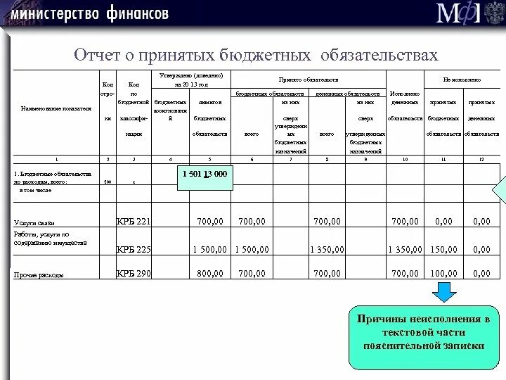 Принимаемые обязательства бюджетных учреждений