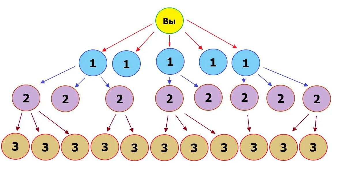 Mlm. Схема линейных сетевого маркетинга. Сетевой маркетинг структура. МЛМ структура. Схема сетевого маркетинга в картинках.
