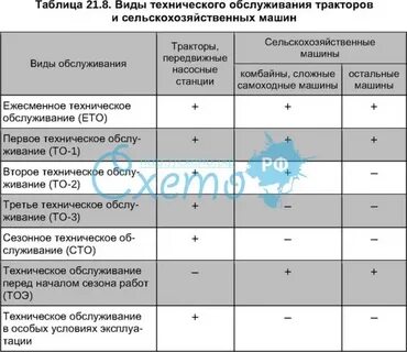 Виды то для