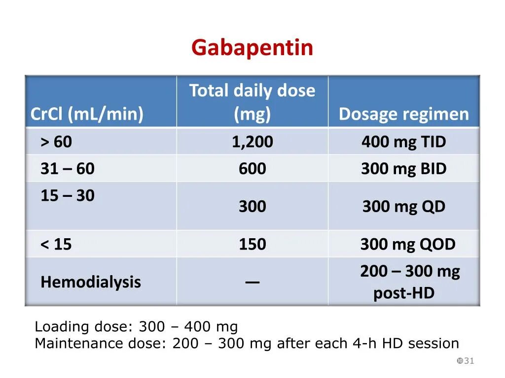 Сколько выводится габапентин. Схема приёма габапентина 300. Габапентин как пить схема. Габапентин 300 схема приема. Габапентин 300 мг схема приема.
