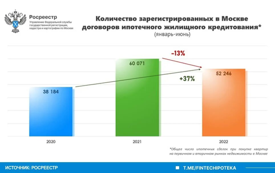 Максимальная количество регистрации. Рост продаж. Динамика рынка недвижимости. Рост ипотеки. Москве по объему ипотечных сделок с недвижимостью.