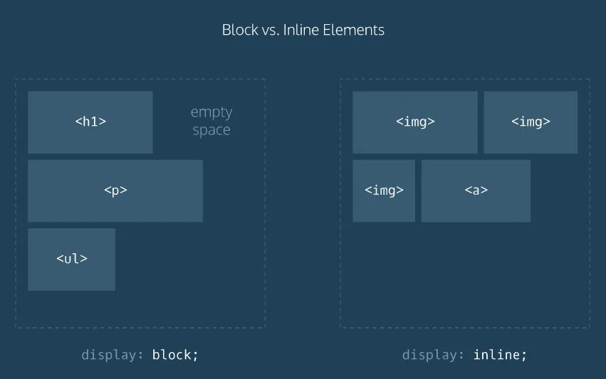 Стилизация элементов css. Display inline-block. display css. дисплей css. inline block css.