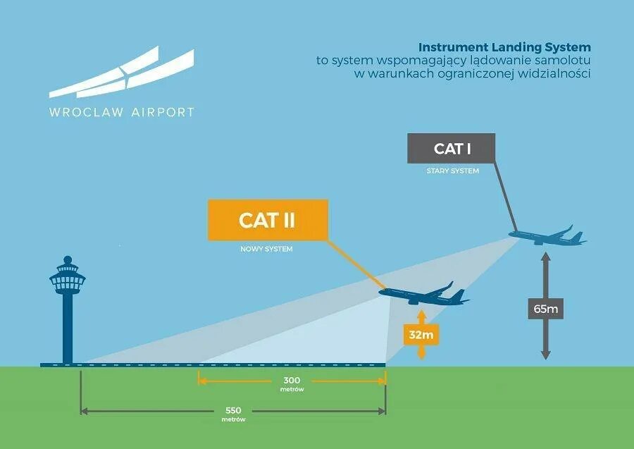 Локальная контрольно-корректирующая станция лккс. Artemis лунный посадочный корабль. Main landing gear wheel. Microwave landing system система. Система илс в авиации.