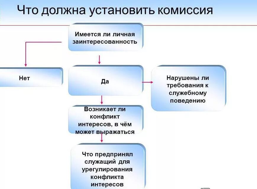 Комиссия по служебным спорам обязана. Комиссия по урегулированию конфликта интересов. Решение комиссии по урегулированию конфликта интересов. Основание комиссии по урегулированию конфликта интересов. Работа комиссии по урегулированию конфликтов.