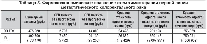 Платная химиотерапия