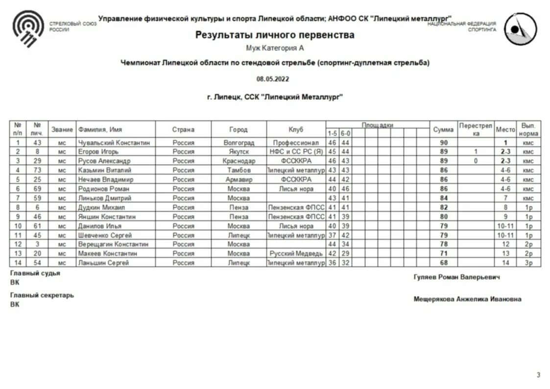 Итоговый протокол первенства россии