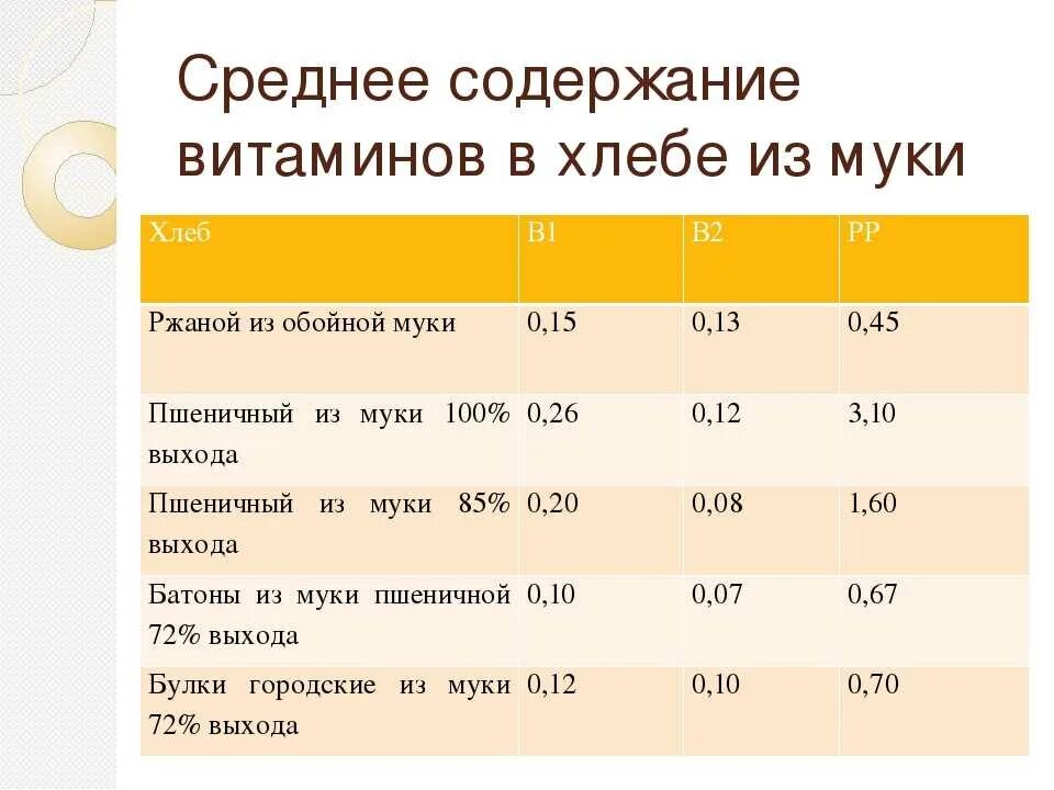 Витамины содержащиеся в муке. Сколько витаминов в хлебе на 100 грамм. содержание витаминов в хлебе. витамины в хлебобулочных изделиях. хлеб содержит витамин.