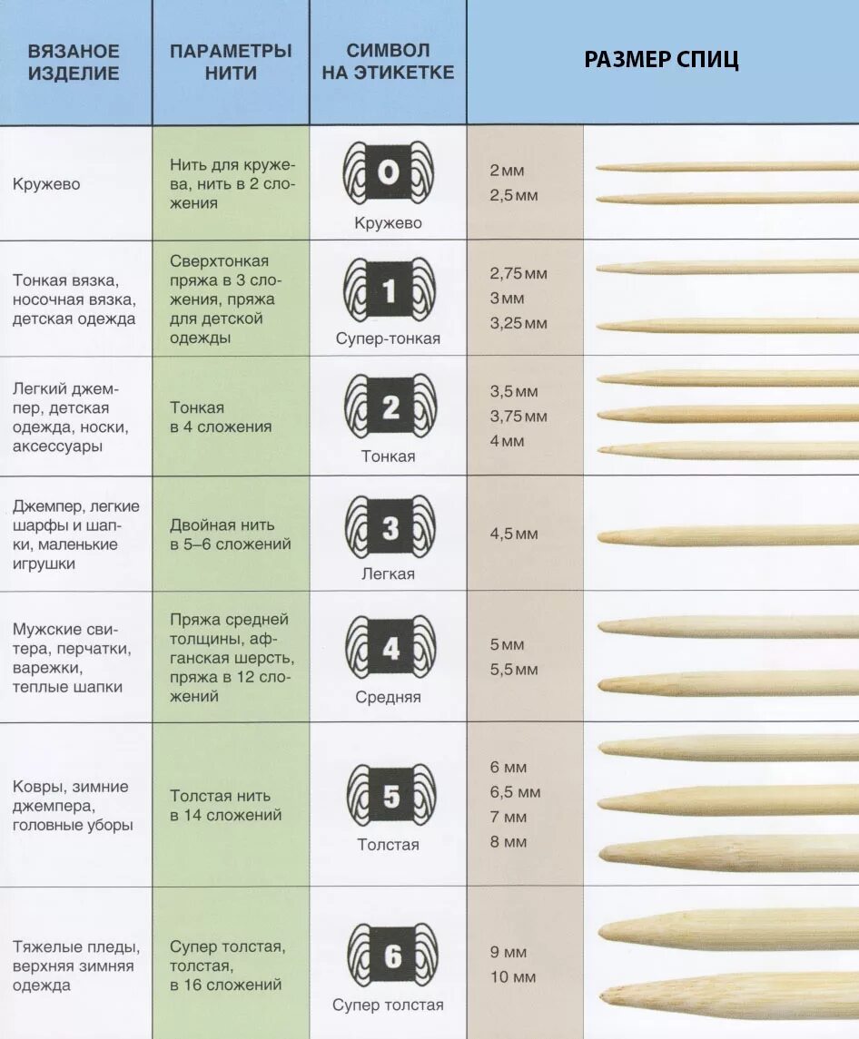 Таблица соответствия спиц и пряжи соответствия толщины. Толщина спиц для вязания и ниток. Как проверить диаметр спицы для вязания. Пряжа толщиной 3мм. Какая нить толще