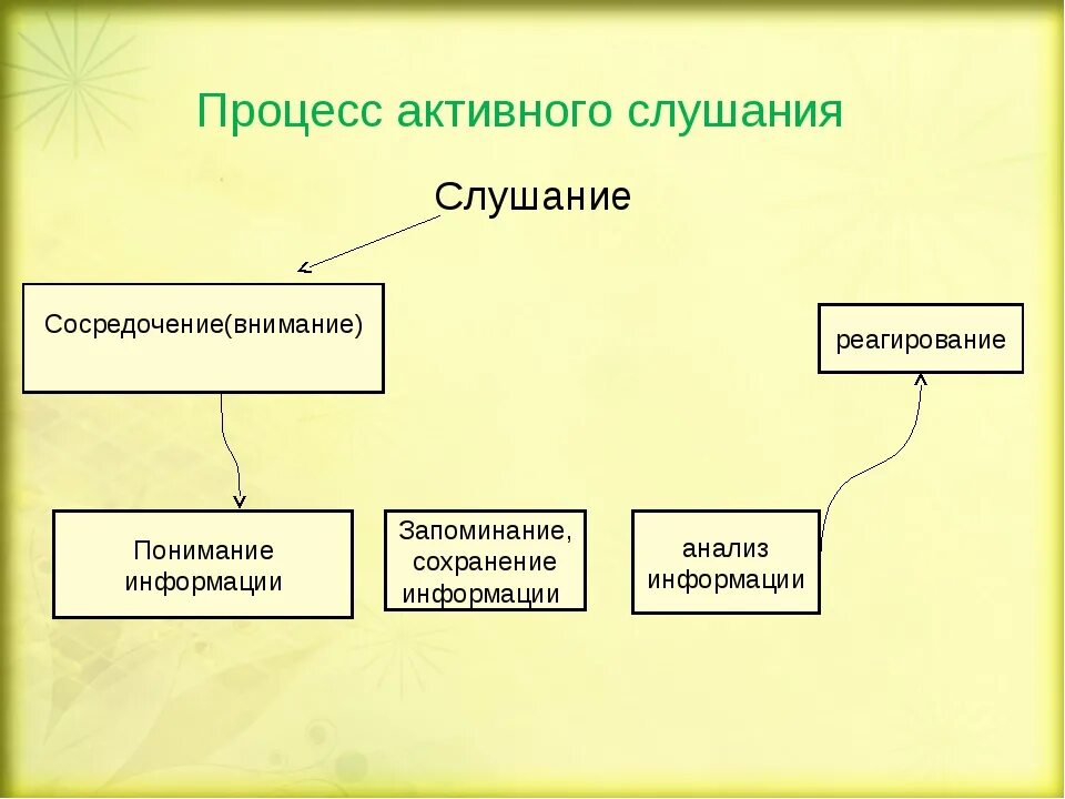 Какие виды слушания. Схема процесс активного слушания. Составьте схему активное слушание. Приемы активного слушания. Основные приемы техники активного слушания.