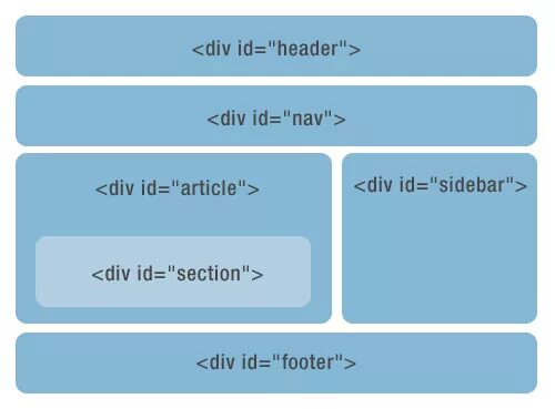 Div html. Div под div. Атрибуты тегов html картинка. Div nav. CSS 4 div.