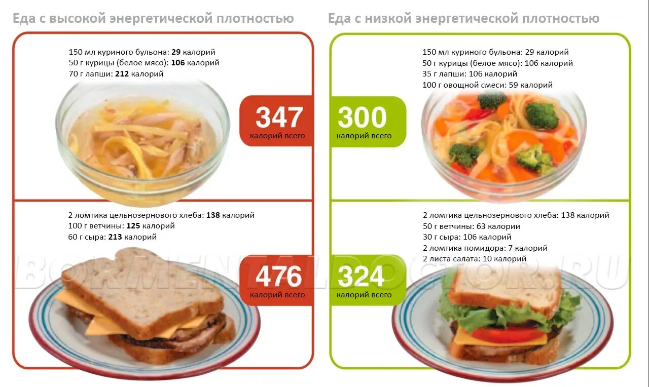 Содержит меньше калорий. Плотность калорий. продукты с высокой плотностью калорий. энергетическая плотность продуктов. принцип плотности калорий что такое.